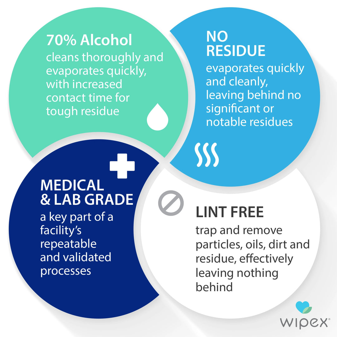 Wipex® 70% isopropyl alcohol wipes infographic – cleans thoroughly, no residue, lint-free, medical & lab grade