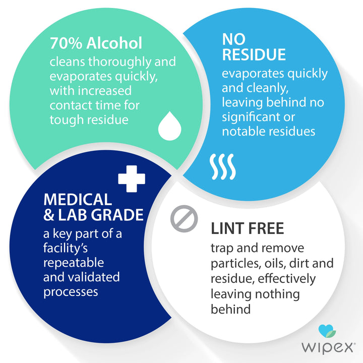 Wipex® 70% isopropyl alcohol wipes infographic – cleans thoroughly, no residue, lint-free, medical & lab grade